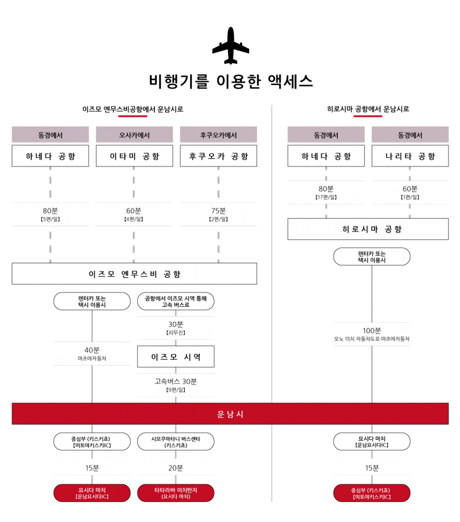 비행기를 이용한 액세스