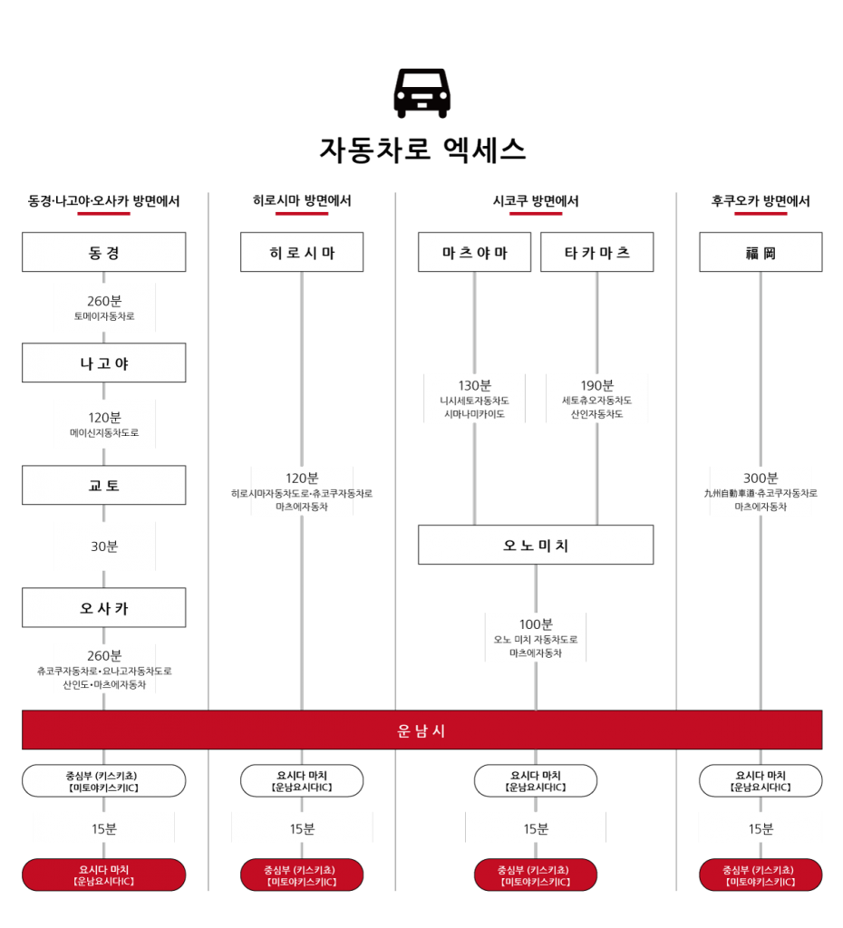 자동차로 엑세스